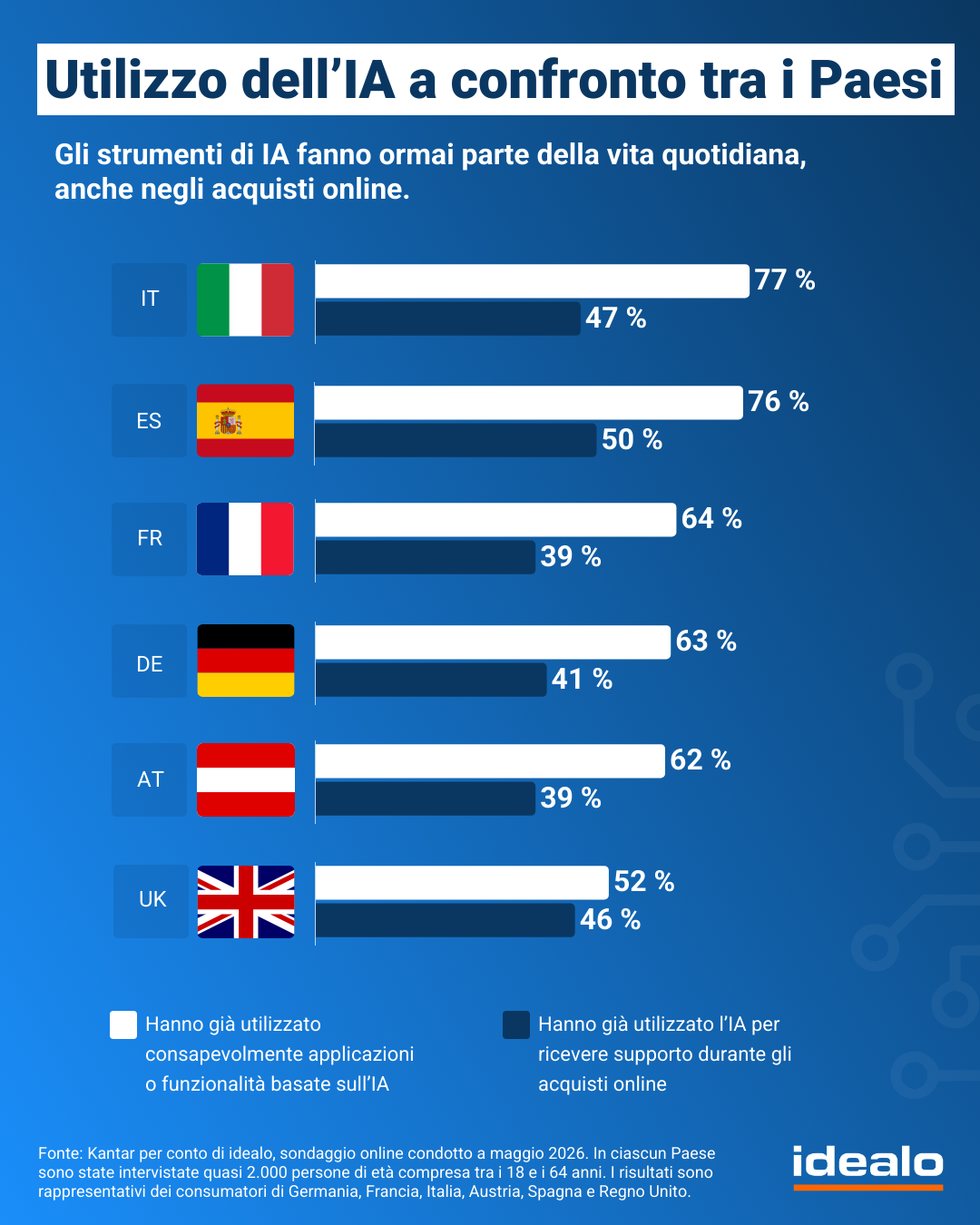 IA negli acquisti online: italiani tra curiosità e timori