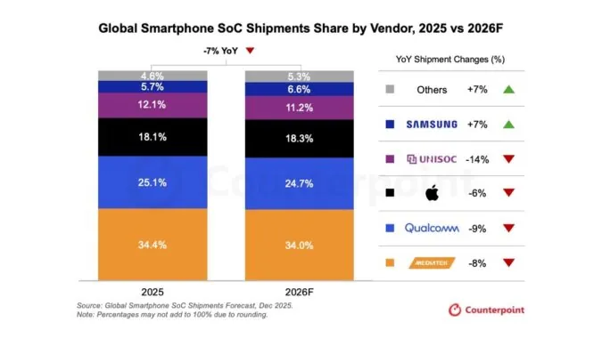 Chip smartphone 2026: meno unità, prezzi su