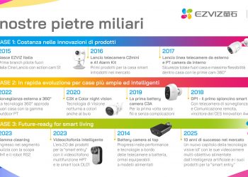 EZVIZ celebra 10 anni in Italia con 30 milioni di dollari di fatturato