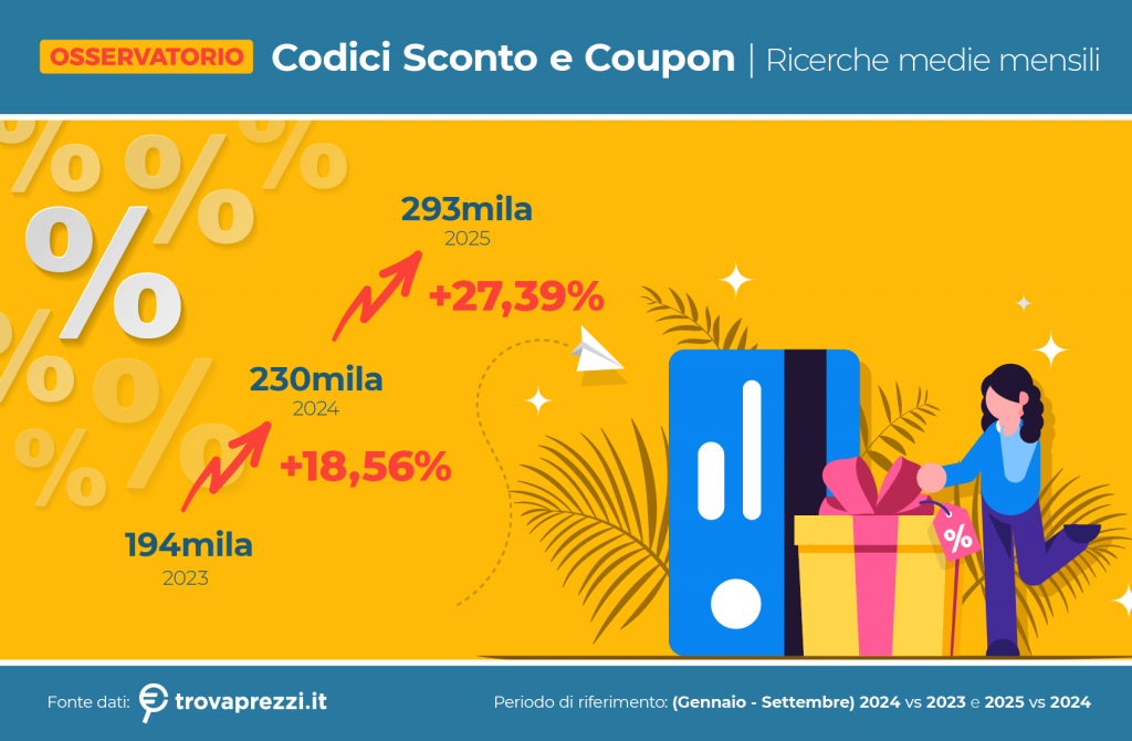 Trovaprezzi: boom di ricerche di coupon nel 2025, +28% in nove mesi