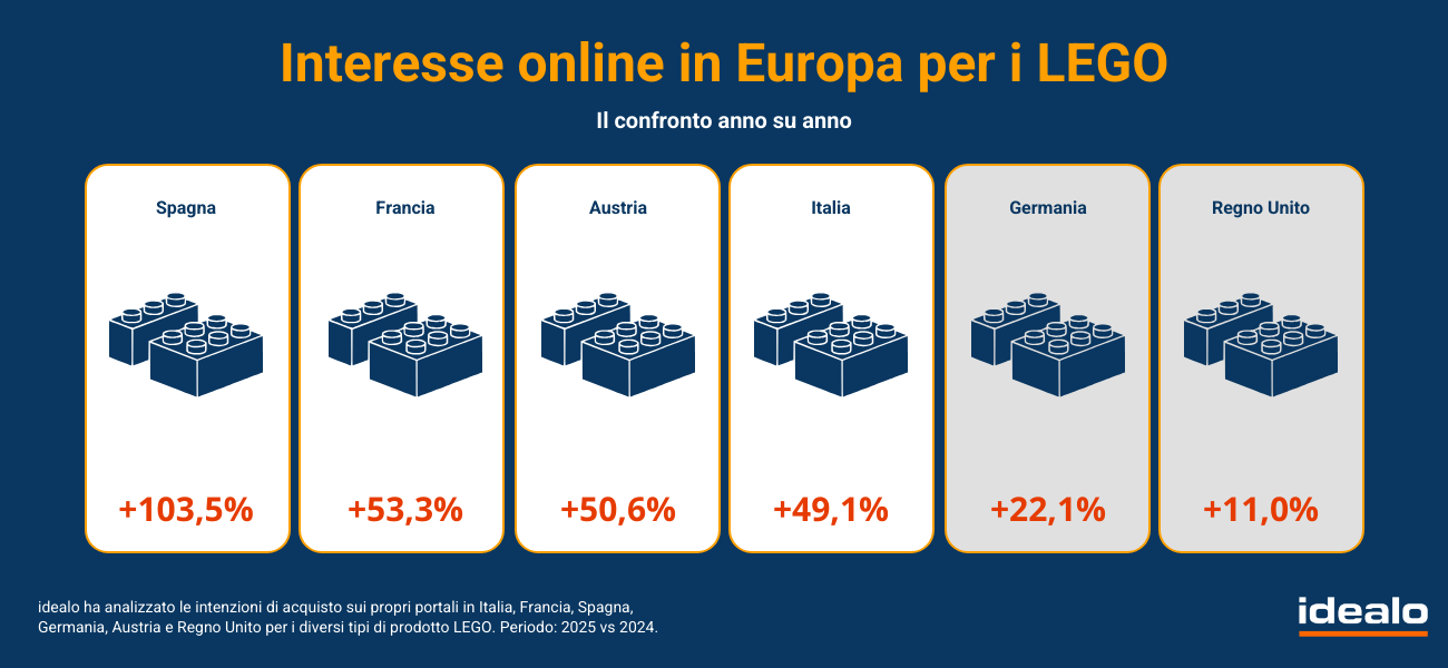 LEGO su idealo guida boom ricerche 2025