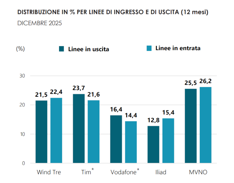 Portabilità mobile 2025: TIM perde più linee