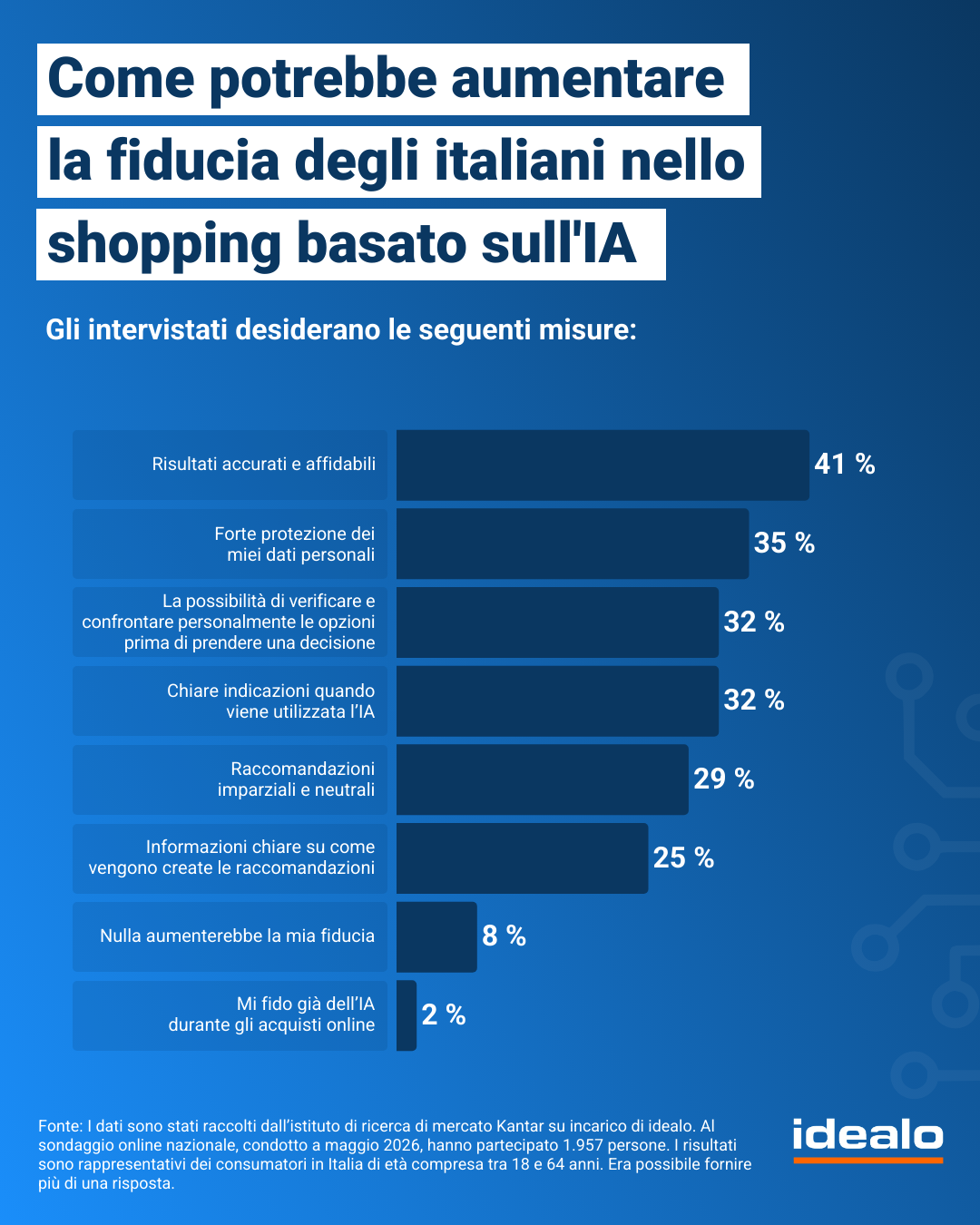 IA negli acquisti online: italiani tra curiosità e timori