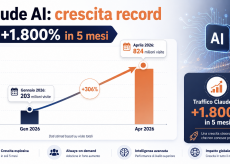 Claude AI cresce del 1.800% in cinque mesi
