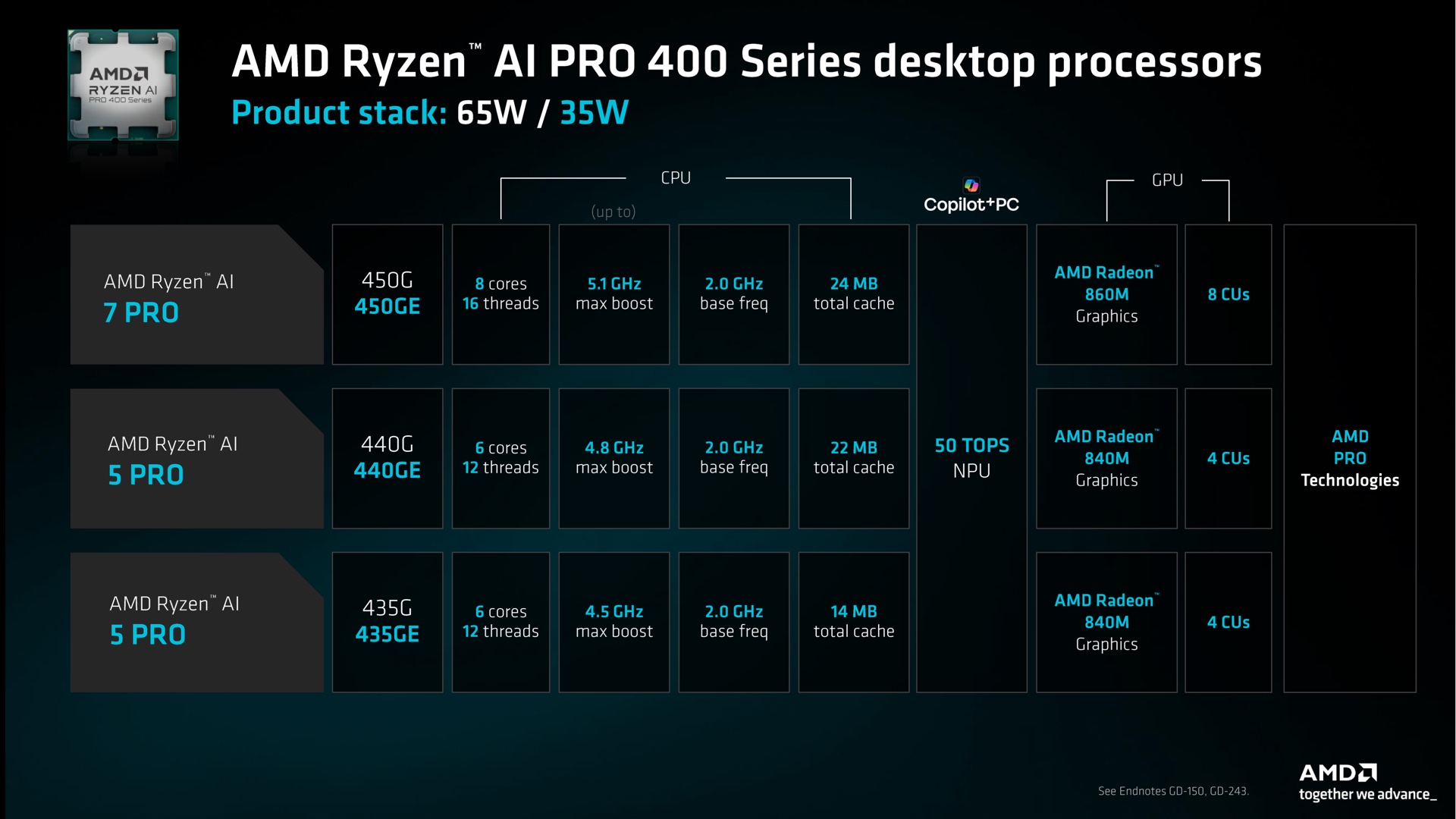 Ryzen AI 400: APU AM5 con grafica integrata