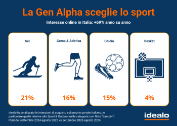 Sport bambini: lo sci batte il calcio secondo i dati idealo