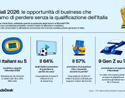 Mondiali senza Italia: il business che rischiamo di perdere