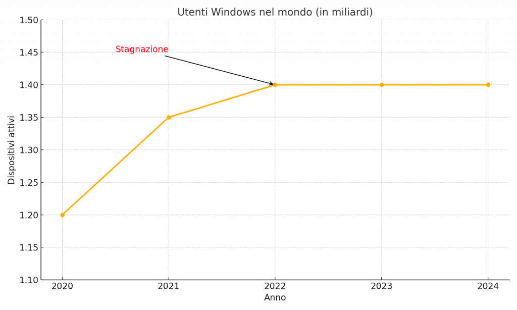 Windows resta fermo a 1.4 miliardi di dispositivi