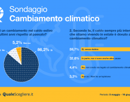 Condizionatori più richiesti: italiani consapevoli e attenti al clima