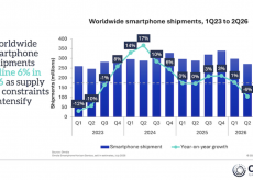 Mercato smartphone 2026: vendite giù del 6% nel Q2