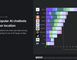 Google Gemini raccoglie più dati degli altri chatbot AI