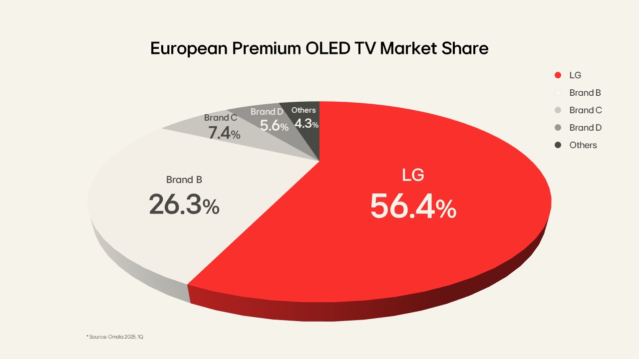 LG annuncia un traguardo storico: 10 milioni di TV OLED venduti in Europa