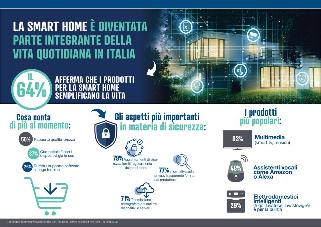 Smart home in Italia: il 66% usa dispositivi smart