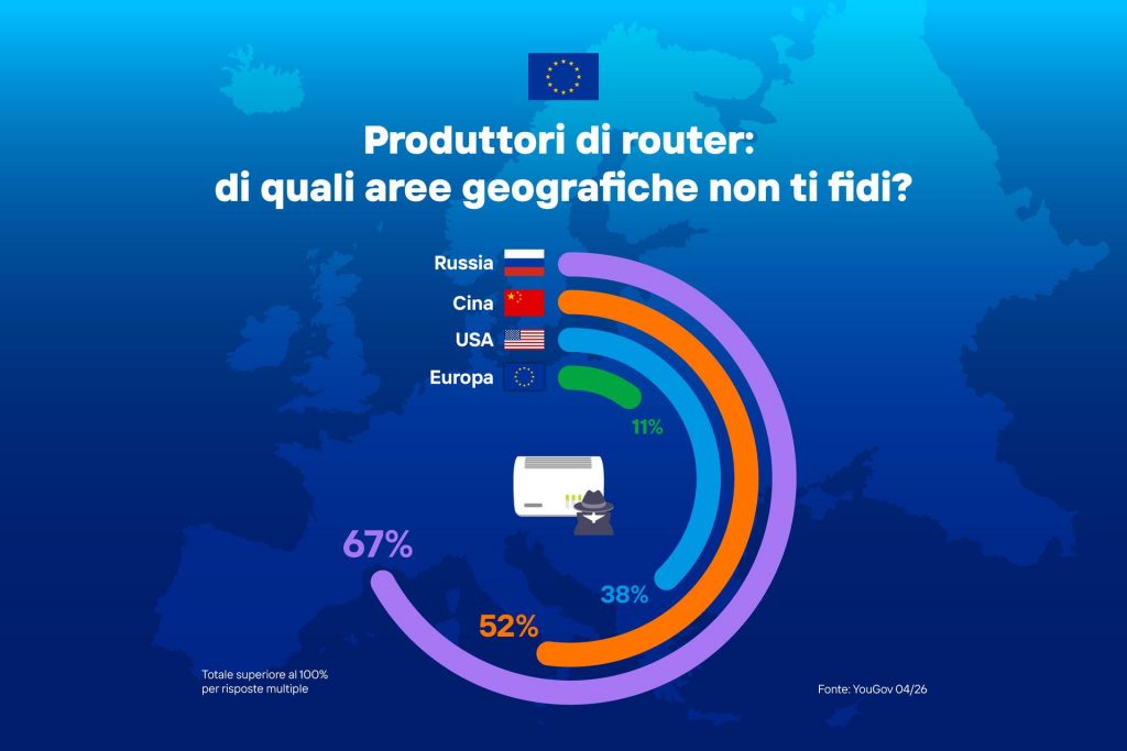 Router Made in Europe: italiani attenti alla provenienza
