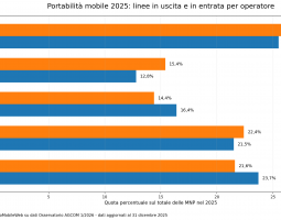 Portabilità mobile 2025: TIM perde più linee