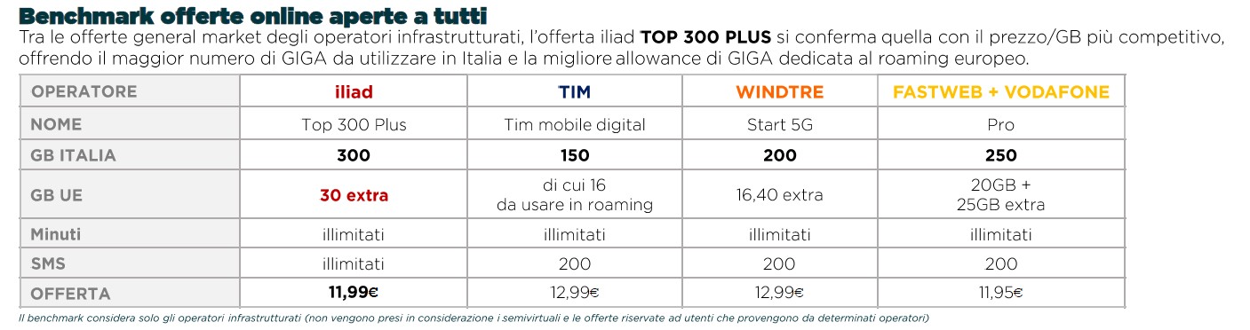 iliad TOP 250 PLUS e TOP 300 PLUS: giga al massimo per Italia ed Europa