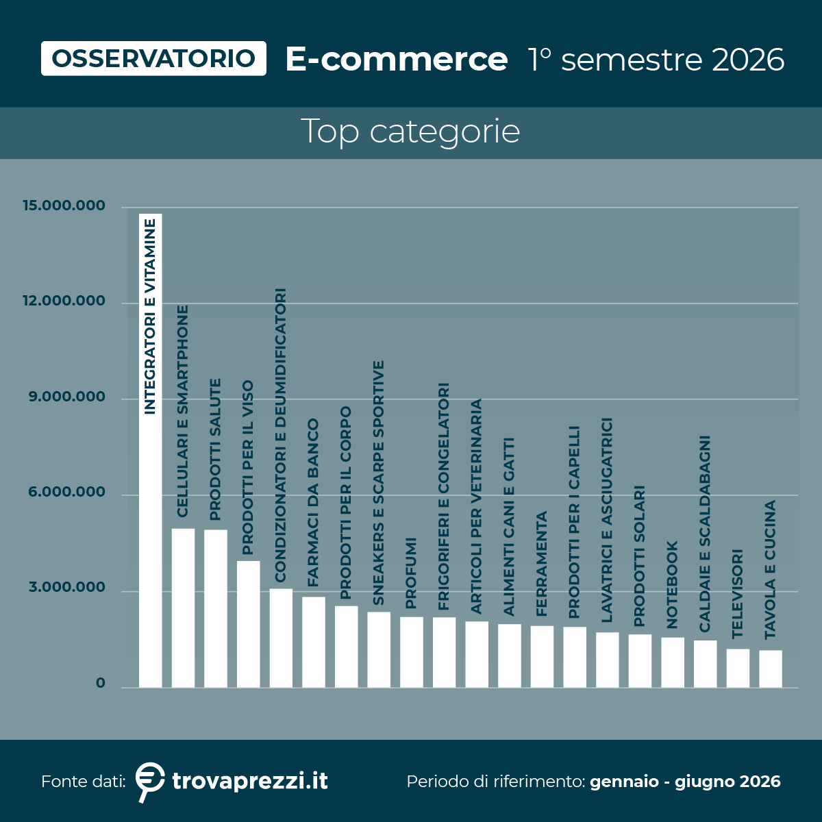 E-commerce italiano 2026: salute e pet care spingono le ricerche