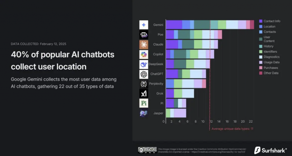 Google Gemini raccoglie più dati degli altri chatbot AI