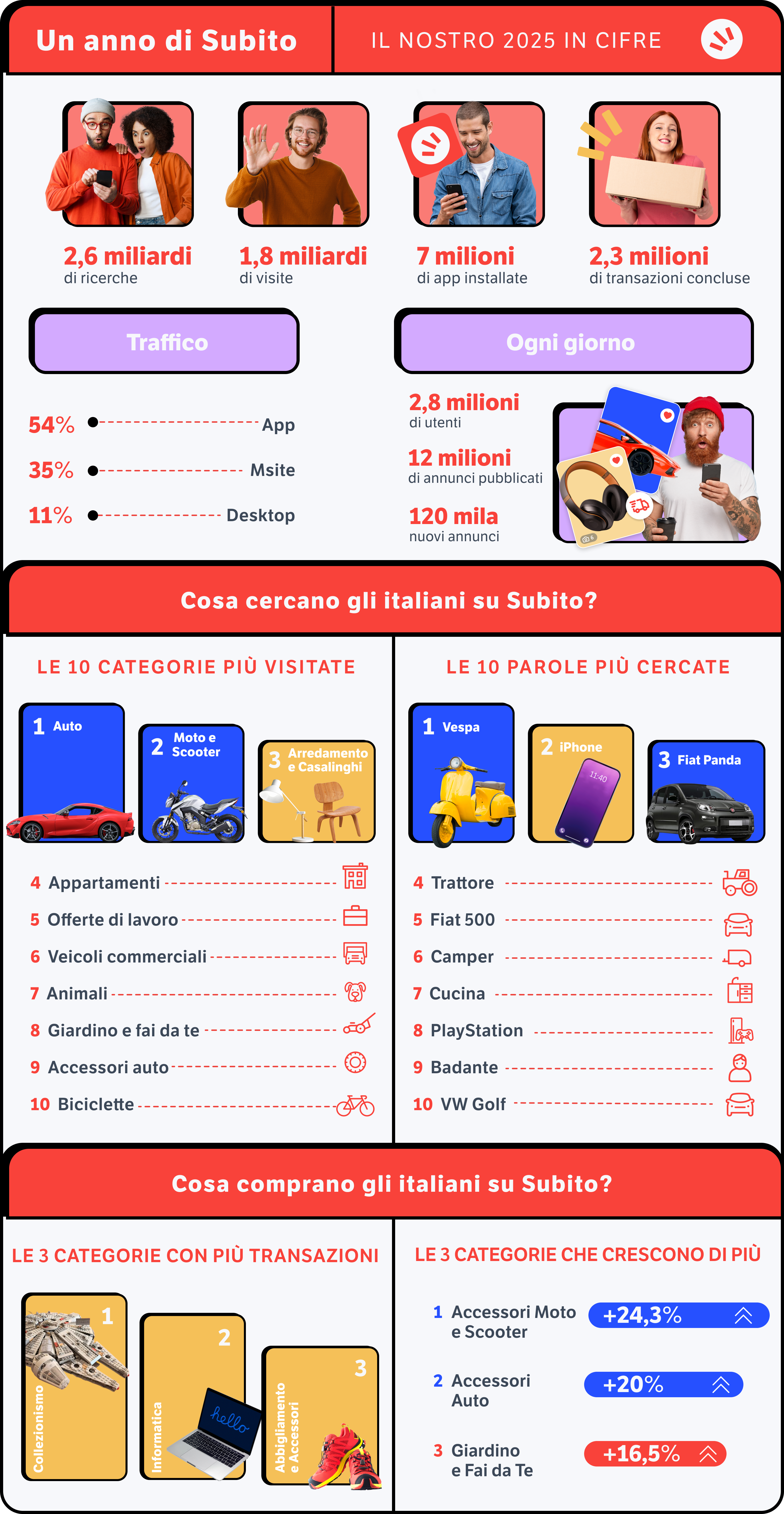 Subito 2025: numeri da record e Motori
