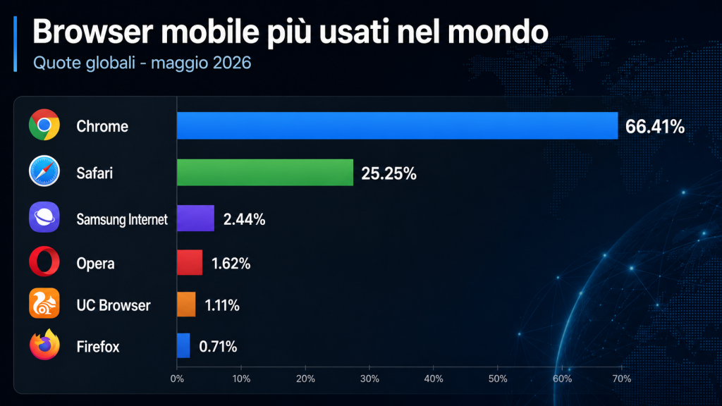 Browser mobile più usati, classifica mondiale 2026