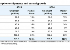 Samsung supera Apple nelle spedizioni globali di smartphone