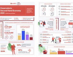 Second hand in crescita: il 63% degli italiani lo utilizza