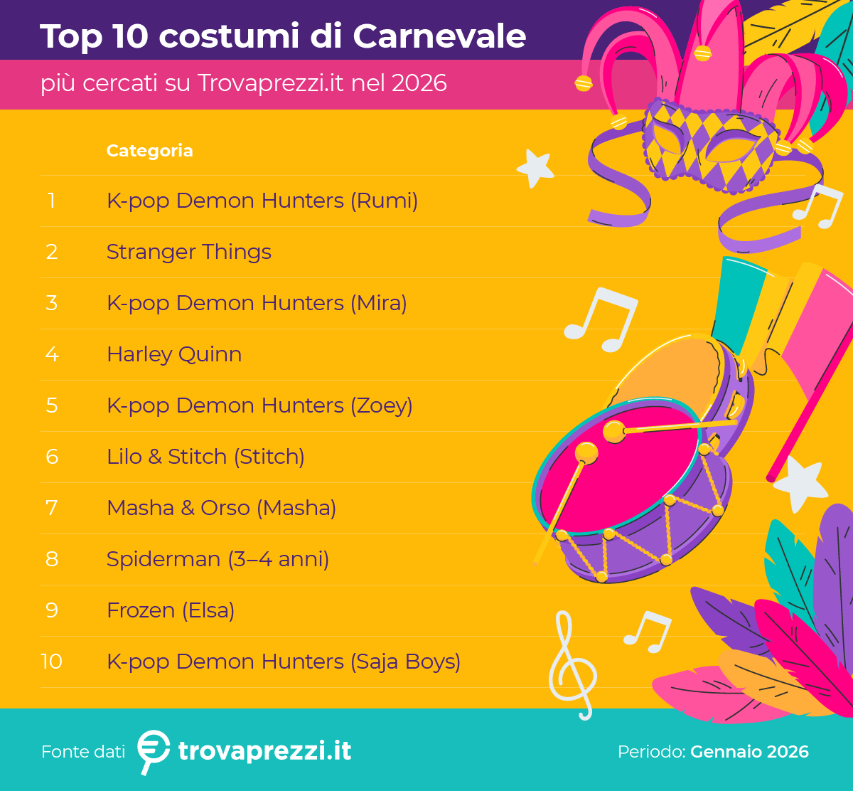 Carnevale 2026: costumi pop e ricerche su Trovaprezzi