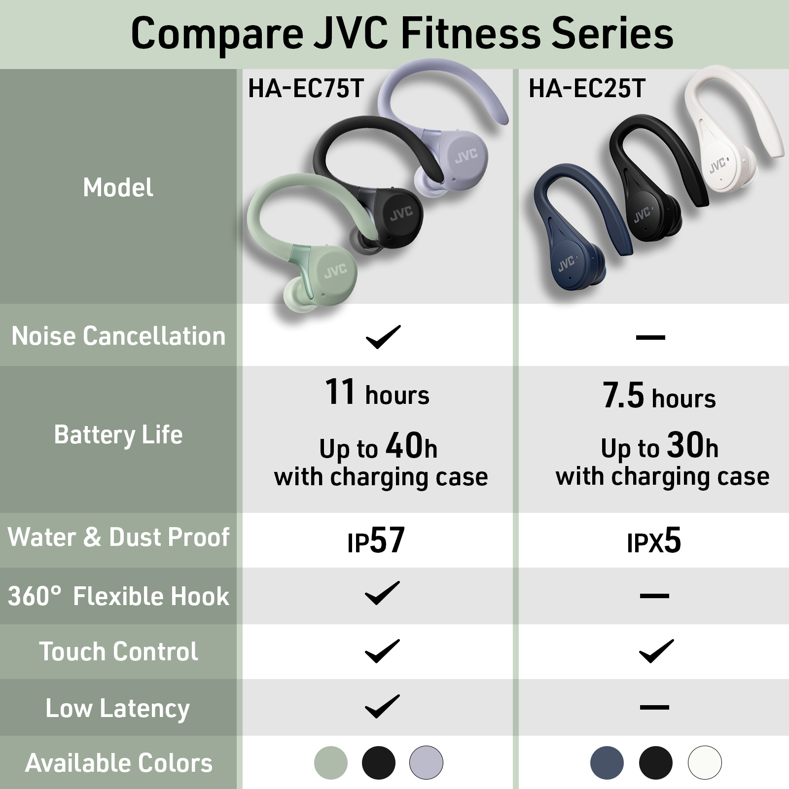 JVC HA-EC75T: sport senza distrazioni