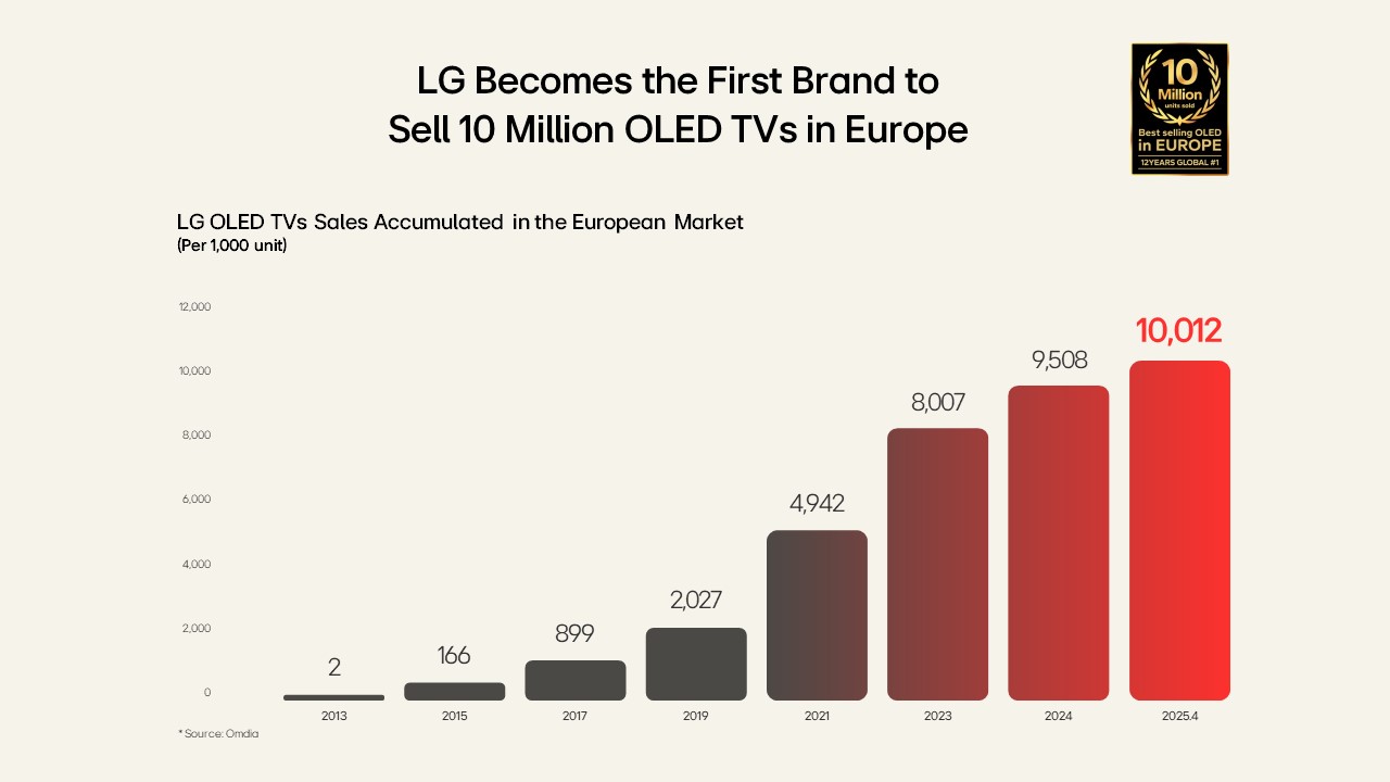 LG annuncia un traguardo storico: 10 milioni di TV OLED venduti in Europa