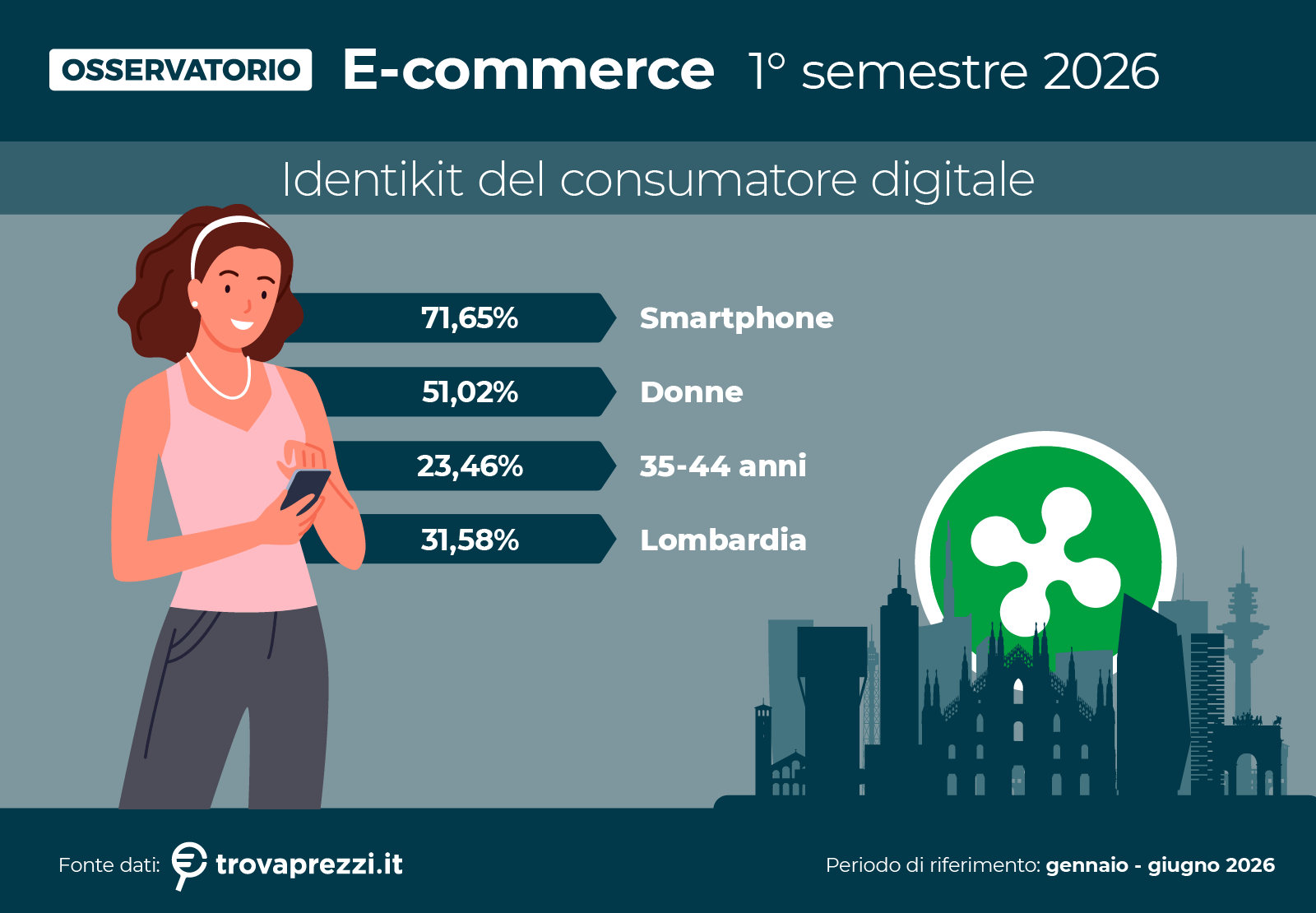 E-commerce italiano 2026: salute e pet care spingono le ricerche