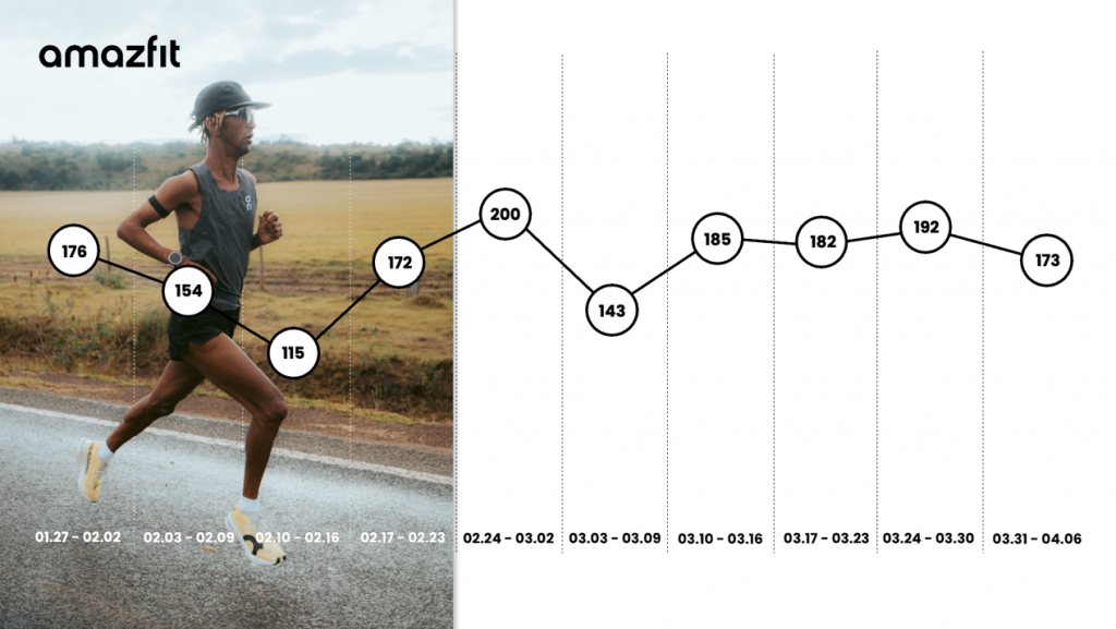 Yeman Crippa si prepara alla Maratona di Londra 2025 con Amazfit al polso