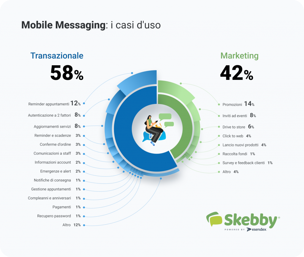 SMS e WhatsApp Business al centro della comunicazione aziendale