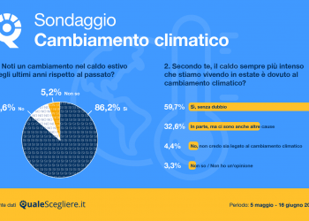 Condizionatori più richiesti: italiani consapevoli e attenti al clima