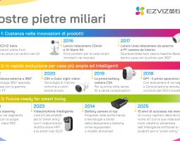 EZVIZ celebra 10 anni in Italia con 30 milioni di dollari di fatturato