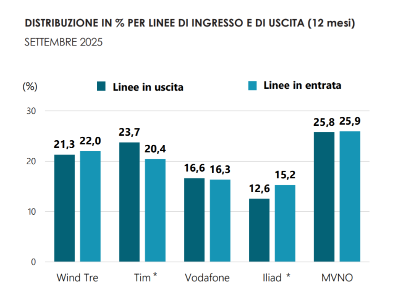 Portabilità mobile 2025: TIM perde più linee