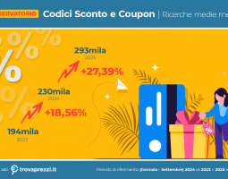 Trovaprezzi: boom di ricerche di coupon nel 2025, +28% in nove mesi