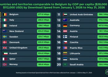 Internet fisso Italia: secondo posto dietro al Belgio