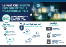 Smart home in Italia: il 66% usa dispositivi smart