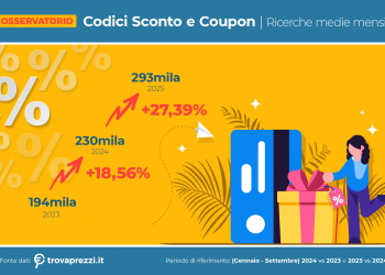 Trovaprezzi: boom di ricerche di coupon nel 2025, +28% in nove mesi