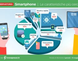 Smartphone AI: ricerche più che raddoppiate