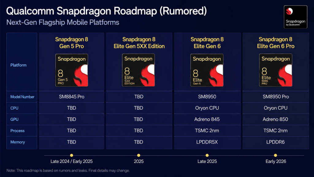 Roadmap Qualcomm Snapdragon