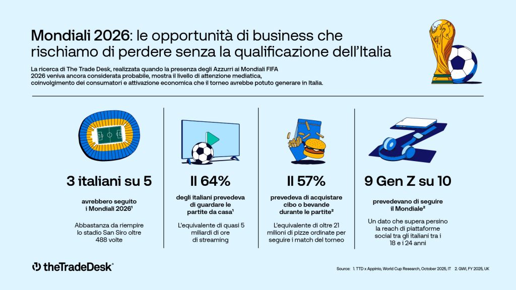 Mondiali senza Italia: il business che rischiamo di perdere