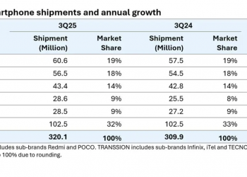 Samsung supera Apple nelle spedizioni globali di smartphone