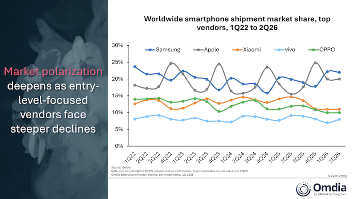 Mercato smartphone 2026: vendite giù del 6% nel Q2