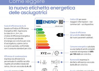 Nuova etichetta energetica per asciugatrici: cosa cambia dal 2025