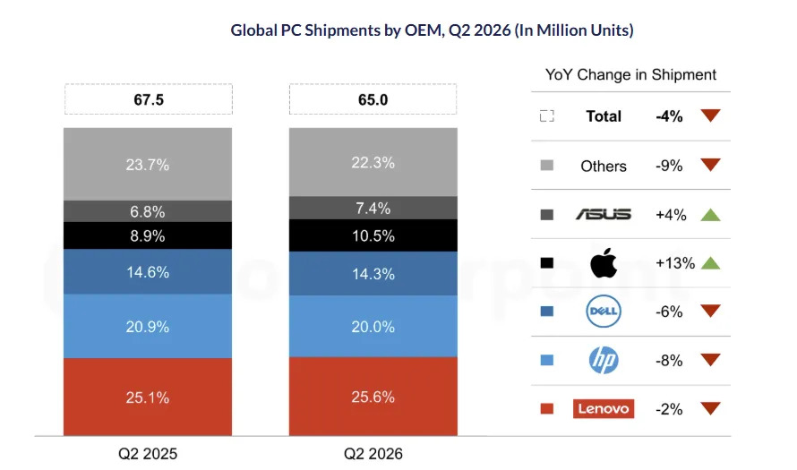 Vendite PC 2026 giù del 4%: resiste solo ASUS