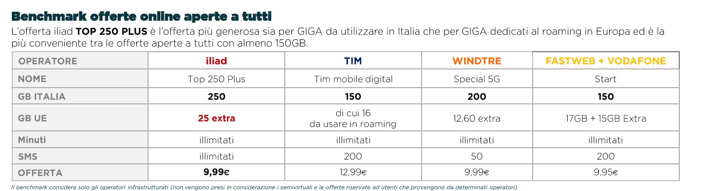 iliad TOP 250 PLUS e TOP 300 PLUS: giga al massimo per Italia ed Europa
