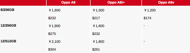 Oppo A6: arrivano anche A6s, A6i e A6v e batteria 7000 mAh