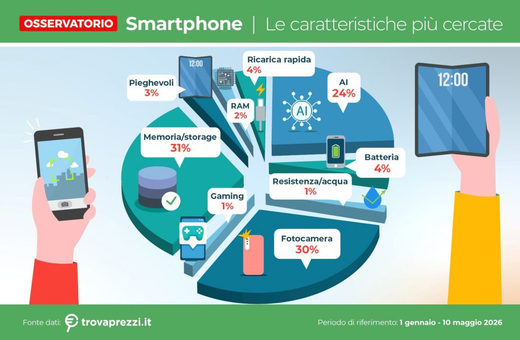 Smartphone AI: ricerche più che raddoppiate
