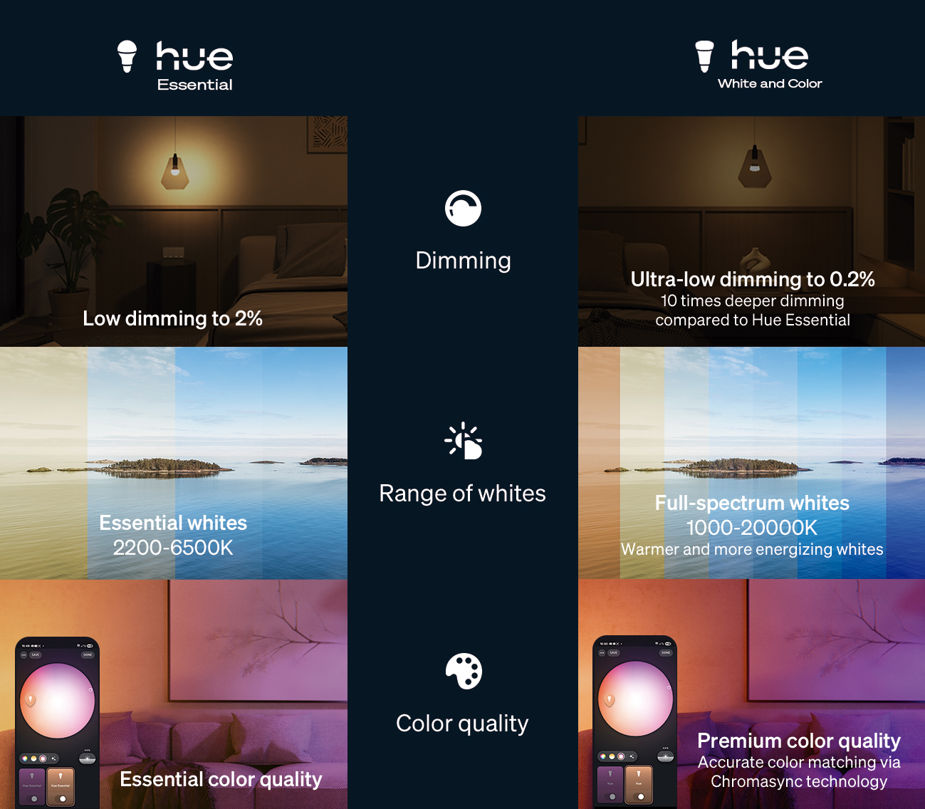 Philips Hue si rinnova con nuove soluzioni smart